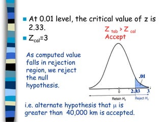  At 0.01 level, the critical value of z is 
2.33. 
 Zcal=3 
.01 
2.33 
As computed value 
falls in rejection 
region, we reject 
the null 
hypothesis. 
i.e. alternate hypothesis that  is 
greater than 40,000 km is accepted. 
3 
Z tab > Z cal 
Accept 
 