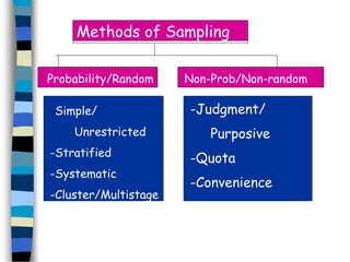 Methods of Sampling 
Probability/Random Non-Prob/Non-random 
-Simple/ 
Unrestricted 
-Stratified 
-Systematic 
-Cluster/Multistage 
-Judgment/ 
Purposive 
-Quota 
-Convenience 
 