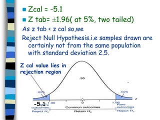  Zcal = -5.1 
 Z tab= 1.96( at 5%, two tailed) 
As z tab < z cal so,we 
Reject Null Hypothesis.i.e samples drawn are 
certainly not from the same population 
with standard deviation 2.5. 
Z cal value lies in 
rejection region 
-5.1 
 