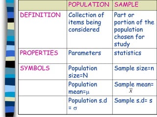 POPULATION SAMPLE 
DEFINITION Collection of 
items being 
considered 
Part or 
portion of the 
population 
chosen for 
study 
PROPERTIES Parameters statistics 
SYMBOLS Population 
size=N 
Sample size=n 
Population 
mean= 
Sample mean= 
Population s.d 
=  
x 
Sample s.d= s 
 