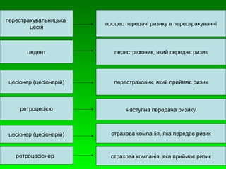 перестрахувальницька 
цесія процес передачі ризику в перестрахуванні 
цедент перестраховик, який передає ризик 
перестраховик, цесіонер (цесіонарій) який приймає ризик 
наступна передача ризику 
страхова компанія, яка передає ризик 
страхова компанія, яка приймає ризик 
ретроцесією 
цесіонер (цесіонарій) 
ретроцесіонер 
 