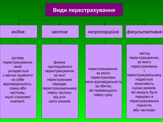 Види перестрахування 
вхідне квотне непропорційне факультативне 
договір 
перестрахування, 
який 
укладається 
з метою прийняти 
на себе 
відповідальність, 
повну або 
часткову, 
іншої страхової 
компанії. 
форма 
пропорційного 
перестрахування, 
за якої 
перестраховик 
передає 
перестрахувальнику 
певну частину 
від усіх 
своїх ризиків 
перестрахування, 
за якого 
перестраховик 
несе відповідальність 
за збитки, 
які перевищують 
певну суму 
метод 
перестрахування, 
за якого 
перестраховику 
і 
перестрахувальнику 
надається 
можливість 
оцінки ризиків, 
які можуть бути 
передані в 
перестрахування 
повністю 
або частково 
 