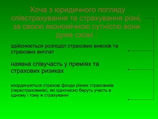 Хоча з юридичного погляду 
співстрахування та страхування різні, 
за своєю економічною сутністю вони 
дуже схожі : 
здійснюється розподіл страхових внесків та 
страхових виплат 
наявна співучасть у преміях та 
страхових ризиках 
координуються страхові фонди різних страховиків 
(перестраховиків), які одночасно беруть участь в 
одному і тому ж страхуванні 
 