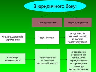 З юридичного боку: 
Співстрахування Перестрахування 
Кількість договорів 
страхування 
У договорі 
зазначаються: 
один договір 
два договори: 
основний договір 
та договір 
перестрахування 
всі страховики 
та їх частки 
у страховій виплаті 
страховик не 
зобов’язаний 
повідомляти 
страхувальника 
про укладання 
договору 
перестрахування 
 