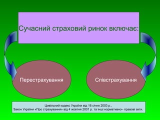 Сучасний страховий ринок включає: 
Перестрахування Співстрахування 
Цивільний кодекс України від 16 січня 2003 р., 
Закон України «Про страхування» від 4 жовтня 2001 р. та інші нормативно– правові акти. 
 