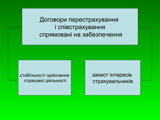 Договори перестрахування 
і співстрахування 
спрямовані на забезпечення 
стабільності здійснення 
страхової діяльності 
захист інтересів 
страхувальників 
 