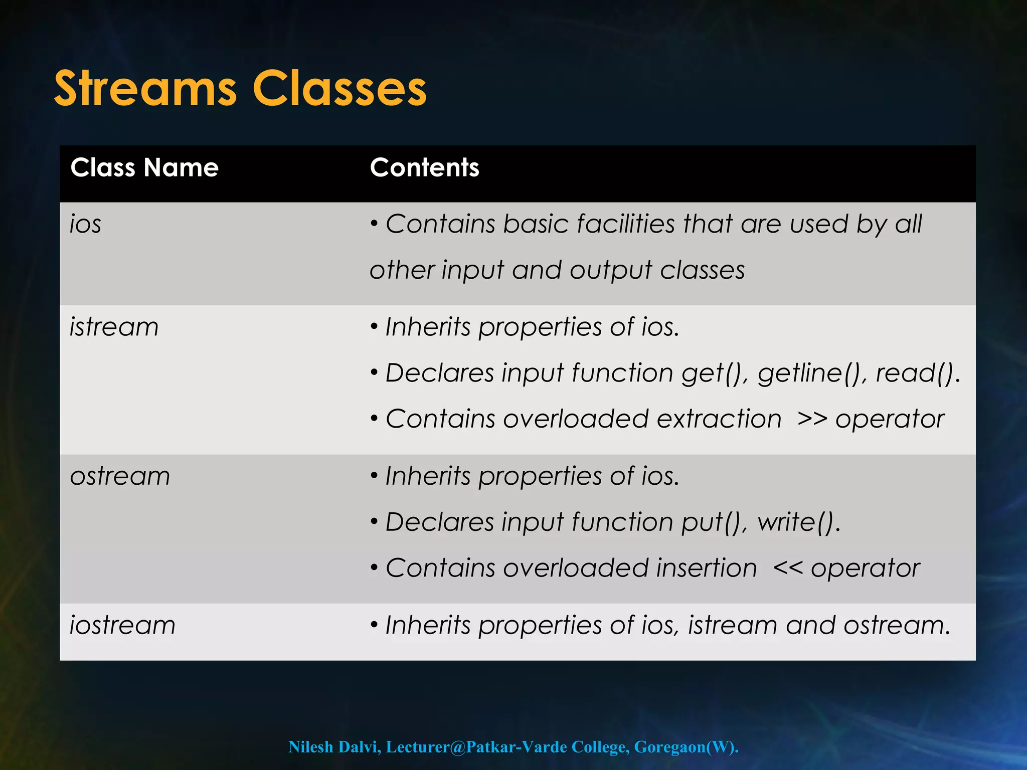Streams Classes 
Class Name Contents 
ios • Contains basic facilities that are used by all 
other input and output classes 
istream • Inherits properties of ios. 
• Declares input function get(), getline(), read(). 
• Contains overloaded extraction >> operator 
ostream • Inherits properties of ios. 
• Declares input function put(), write(). 
• Contains overloaded insertion << operator 
iostream • Inherits properties of ios, istream and ostream. 
Nilesh Dalvi, Lecturer@Patkar-Varde College, Goregaon(W). 
 