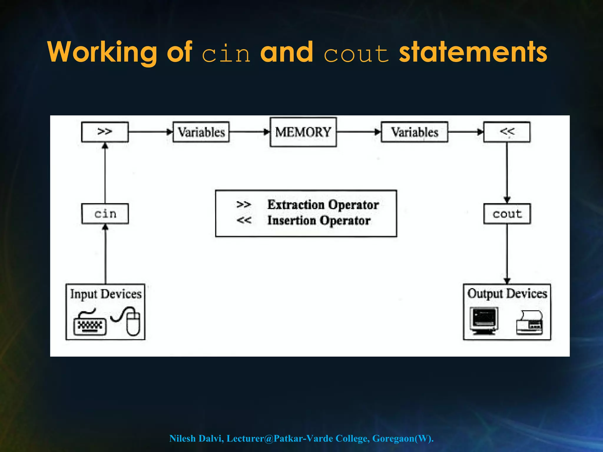 Working of cin and cout statements 
Nilesh Dalvi, Lecturer@Patkar-Varde College, Goregaon(W). 
 