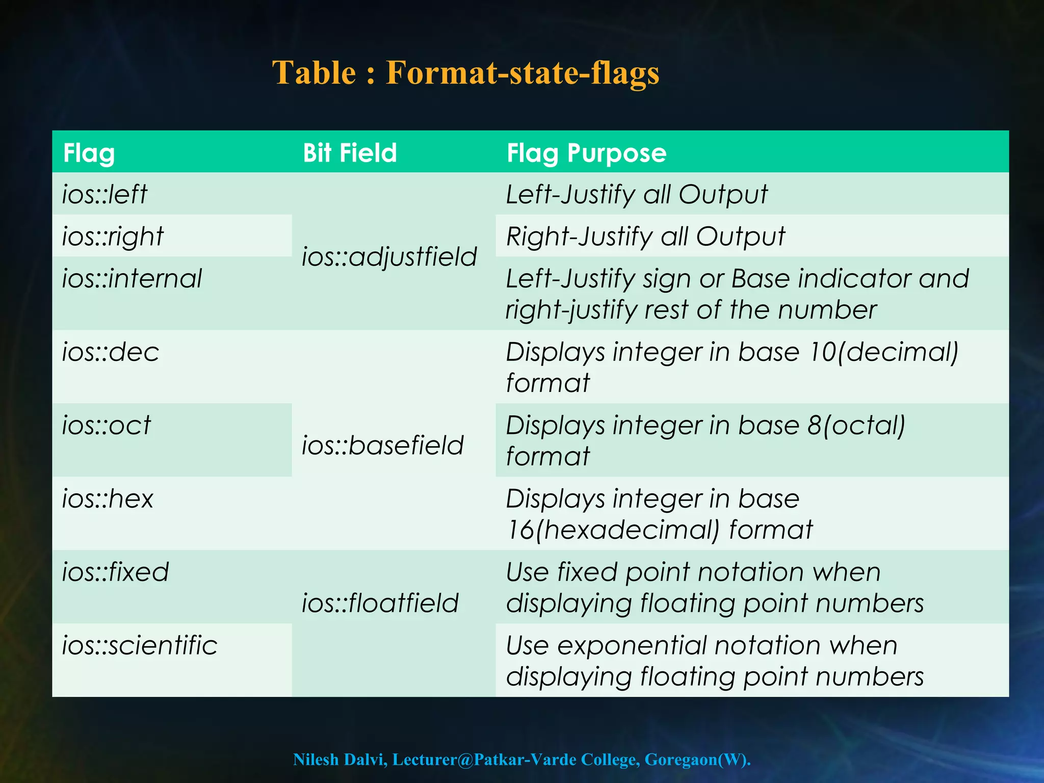 Table : Format-state-flags 
Flag Bit Field Flag Purpose 
ios::left 
ios::right Right-Justify all Output 
ios::adjustfield 
ios::internal Left-Justify sign or Base indicator and 
Left-Justify all Output 
right-justify rest of the number 
Nilesh Dalvi, Lecturer@Patkar-Varde College, Goregaon(W). 
ios::dec 
ios::basefield 
Displays integer in base 10(decimal) 
format 
ios::oct Displays integer in base 8(octal) 
format 
ios::hex Displays integer in base 
16(hexadecimal) format 
ios::fixed 
ios::floatfield 
Use fixed point notation when 
displaying floating point numbers 
ios::scientific Use exponential notation when 
displaying floating point numbers 
 