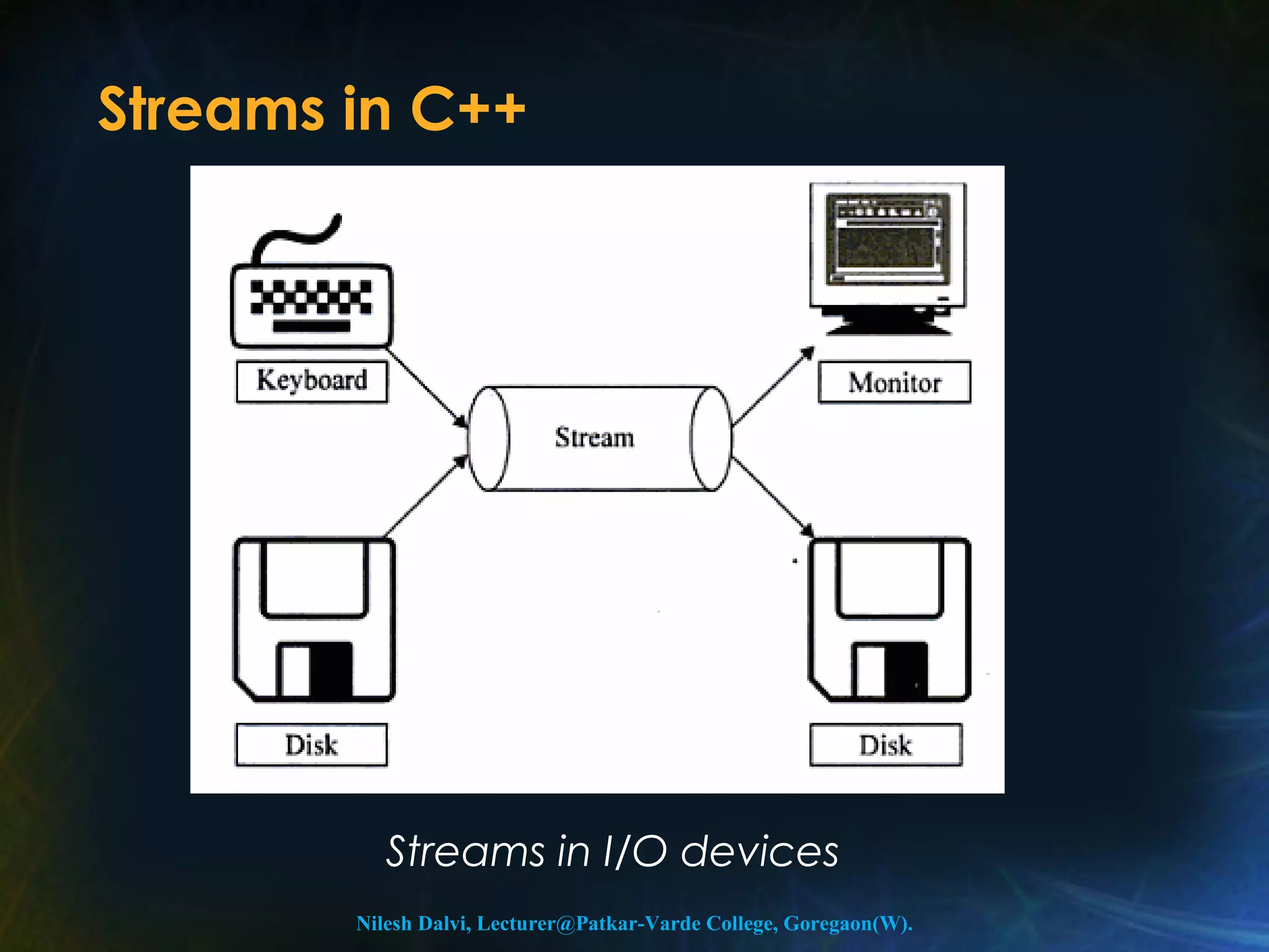 Streams in C++ 
Streams in I/O devices 
Nilesh Dalvi, Lecturer@Patkar-Varde College, Goregaon(W). 
 