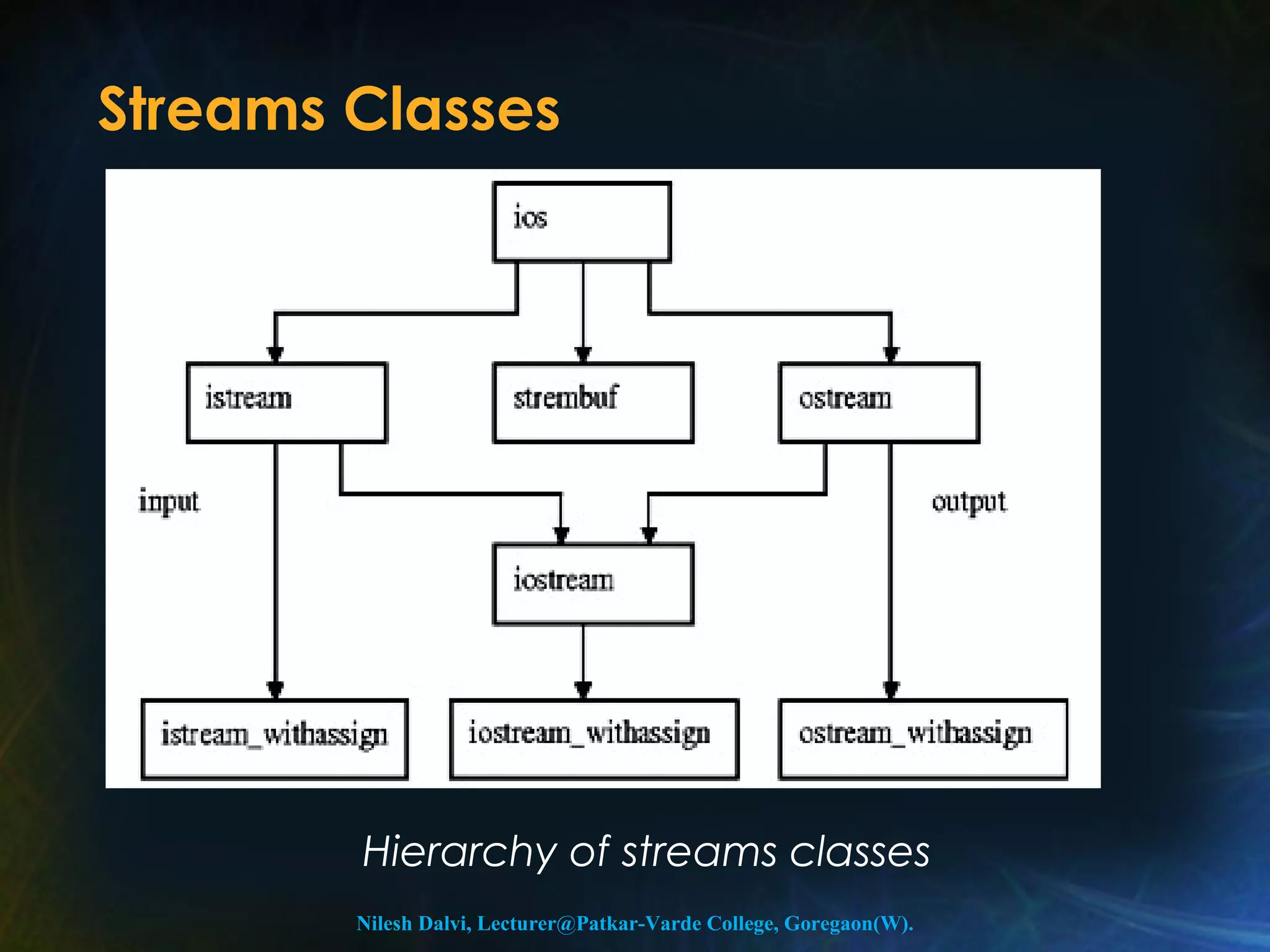 Streams Classes 
Hierarchy of streams classes 
Nilesh Dalvi, Lecturer@Patkar-Varde College, Goregaon(W). 
 