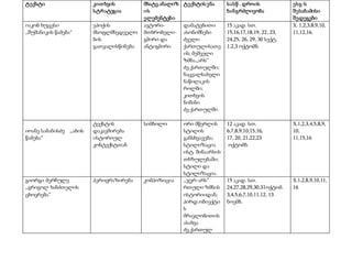 ტე ქსტი კით ხვის 
სტრატეგია 
მხატვ.ანალიზ 
ის 
ელემენტები 
ტე ქსტის ე ნა სასწ . დროის 
ხანგრძლივობა 
ე სგ-ს 
შე საბამისი 
შედეგები 
იაკობ ხუცესი 
,,შუშანიკის წამება” 
ეპოქის 
მსოფლმხედველო 
ბის 
გათვალისწინება 
ავტორი- 
მთხრობელი- 
გმირი და 
ანტიგმირი 
დამატებითი 
ასონიშნები 
ძველი 
ქართულისათვ 
ის; მეშველი 
ზმნა,,არს” 
ძვ.ქართულში; 
ნაცვალსახელი 
ნაწილაკის 
როლში; 
კითხვის 
ნიშანი 
ძვ.ქართულში 
15 აკად. სთ. 
15,16,17,18,19, 22, 23, 
24,25, 26, 29, 30 სექტ. 
1,2,3 ოქტომბ. 
X. 1,2,3,8,9,10, 
11,12,16. 
იოანე საბანისძე ,,აბოს 
წამება” 
ტექსტის 
დაკავშირება 
ისტორიულ 
კონტექსტთან 
სიმბოლო ორი მწერლის 
სტილის 
განსხვავება; 
სტილიზაცია 
ისტ. შინაარსის 
თხზულებაში; 
სტილი და 
სტილიზაცია. 
12 აკად. სთ. 
6,7,8,9,10,15,16, 
17, 20, 21,22,23 
ოქტომბ. 
X.1,2,3,4,5,8,9, 
10, 
11,15,16 
გიორგი მერჩულე 
,,გრიგოლ ხანძთელის 
ცხოვრება” 
პერიფრაზირება კომპოზიცია ,,ჯერ-არს” 
რთული ზმნის 
ისტორიიდან; 
პირდ.ობიექტი 
ს 
მრავლობითის 
ასახვა 
ძვ.ქართულ 
15 აკად. სთ. 
24,27,28,29,30,31ოქტომ. 
3,4,5,6,7,10,11,12, 13 
ნოემბ. 
X.1,2,8,9,10,11, 
16 
 