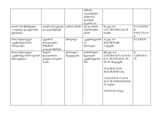 ზმნაში; 
თავისებური 
ვნებითის 
ფორმები 
ძვ.ქართ-სი 
გიორი მთაწმინდელი 
,,იოვანესი და ექვთიმეს 
ცხოვრება” 
ეპოქის ესთეტიკის 
გათვალისწინება 
ჟანრის კანონი ძვ. და ახალი 
ნაწარმოების 
ენაში. 
8 აკად. სთ. 
14,17,18,19,20,21,24, 25 
ნოემბ. 
X.1,2,3,4,5,6,7, 
8, 
9,10,11,13,14,1 
6 
შოთა რუსთაველი 
,,ვეფხისტყაოსანი” 
(პროლოგი) 
ავტორის 
ესთეტიკური 
მრწამსის 
გათვალისწინება 
პროლოგი ,,ვეფხისტყაოსნ 
ის 
ქართული 
4 აკად. სთ. 
26,27,28 ნოემბ. 
1 დეკემბ. 
X.1,2,8,9,10 
შოთა რუსთაველი 
,,ვეფხისტყაოსანი”(დანარ 
ჩენი ტექსტი) 
როგორ 
წავიკითხოთ 
ვრცელი ეპიკური 
პოემა 
ტროპული 
მეტყველება 
სინონიმური 
წყვილები 
,ვეფხისტყაოსა 
ნში 
60აკად. სთ. 
2,3,4,5,8,9,10,11,12,14,15,1 
6,17, 18,19,22,23,24 , 25, 
26, 29, 30 დეკემბ. 
15,16,20,21,22,23, 
26,27,28,29,30 იანვ. 
2,3,4,5,6,9,10, 11,12,13, 
16,17,18 19,20,23,24,25,26 
27 თებერ. 
2,4,5,6,9,10 მარტი 
X. 
1,2,8,9,10,11, 
16 
 