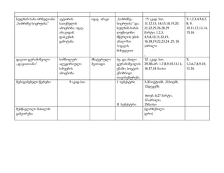 სულხან-საბა ორბელიანი 
,,სიბრძნე-სიცრუისა” 
ავტორის 
სათქმელის 
ამოცნობა; იგავ- 
არაკიდან 
დასკვნის 
გამოტანა 
იგავ- არაკი ,,სიბრძნე- 
სიცრუისა” და 
სულხან-საბას 
ლექსიკონი; 
მწერლის ენის 
ანალიზი 
1იგავის 
მიხედვით 
15 აკად. სთ. 
11,12,13, 14,15,18,19,20, 
21,22,25,26,28,29 
მარტი, 1,2,3, 
4,5,8,10,11,12,15, 
16,18,19,22,23,24 ,25, 26 
აპრილი 
, 
X.1,2,3,4,5,6,7, 
8, 9, 
10,11,12,13,14, 
15,16 
დავით გურამიშვილი 
,,დავითიანი” 
სიმბოლურ- 
ალეგორიული 
სახეების 
ამოცნობა 
მხატვრული 
მეთოდი 
ძვ. და ახალი 
გურამიშვილის 
ენაში; პოეტის 
ენობრივი 
თავისებურება 
12 აკად. სთ. 
29,30აპრ. 1,7,8,9,10,13,14, 
16,17,18 მაისი 
X. 
1,2,6,7,8,9,10, 
11,16 
შემაჯამებელი წერები: 9 აკად.სთ. I სემესტრი 
II სემესტრი 
3,30 ოქტომბ. 21ნოემბ. 
12დეკემბ. 
6თებ. 6,27 მარტი, 
17აპრილი, 
15მაისი 
შესწავლილი მასალის 
გამეორება: 
(დარჩენილი 
დრო) 
