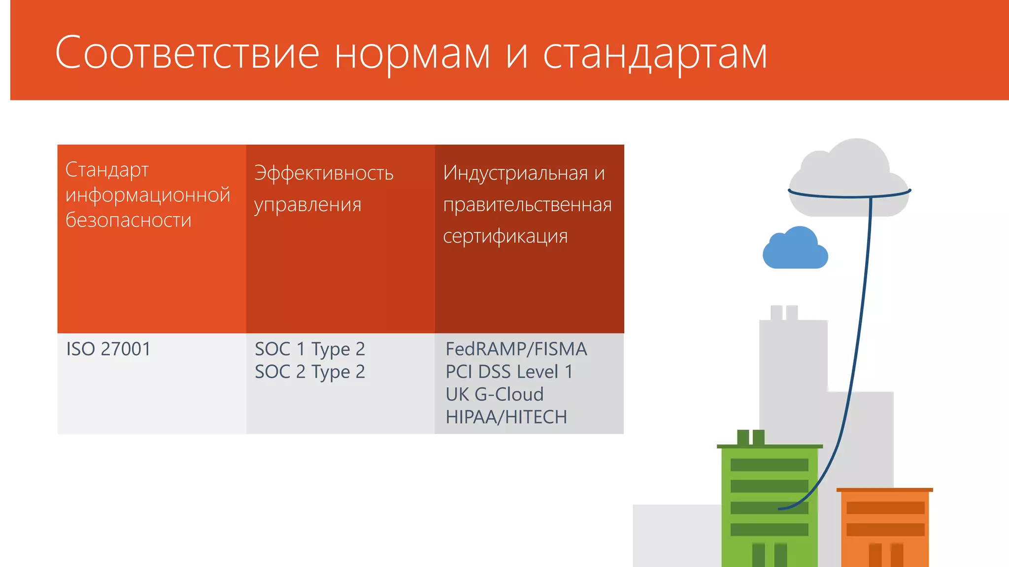 Соответствие нормам и стандартам 
ISO 27001 SOC 1 Type 2 
SOC 2 Type 2 
FedRAMP/FISMA 
PCI DSS Level 1 
UK G-Cloud 
HIPAA/HITECH 
Стандарт 
информационной 
безопасности 
Эффективность 
управления 
Индустриальная и 
правительственная 
сертификация 
 