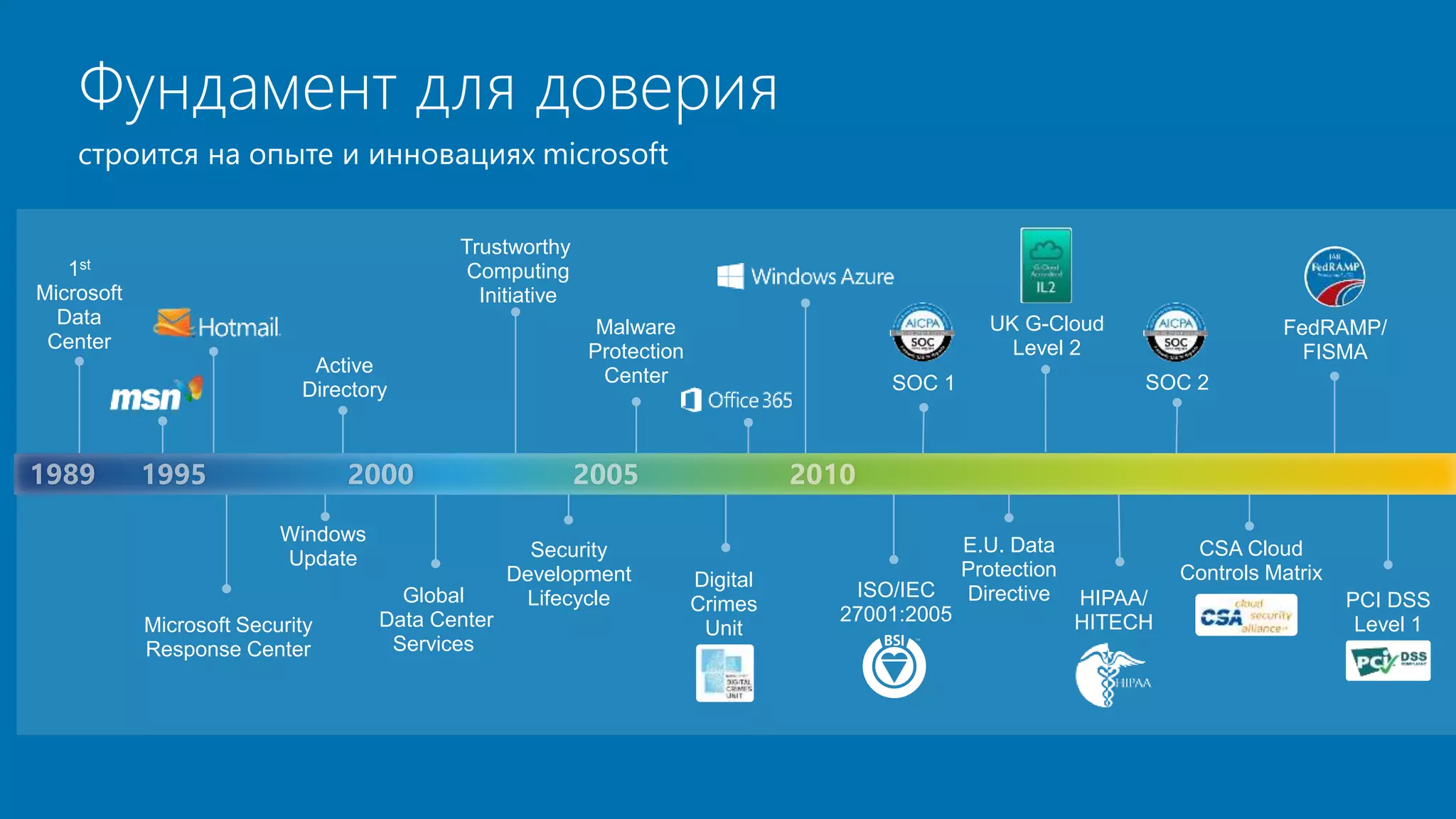 Фундамент для доверия 
строится на опыте и инновациях microsoft 
Trustworthy 
Computing 
Initiative 
Security 
Development 
Global Lifecycle 
Data Center 
Services 
Malware 
Protection 
Center 
Windows 
Update 
Microsoft Security 
Response Center 
1st 
Microsoft 
Data 
Center 
Active 
Directory SOC 1 
FedRAMP/ 
FISMA 
CSA Cloud 
Controls Matrix 
PCI DSS 
Level 1 
UK G-Cloud 
Level 2 
ISO/IEC 
27001:2005 
HIPAA/ 
HITECH 
Digital 
Crimes 
Unit 
SOC 2 
E.U. Data 
Protection 
Directive 
 