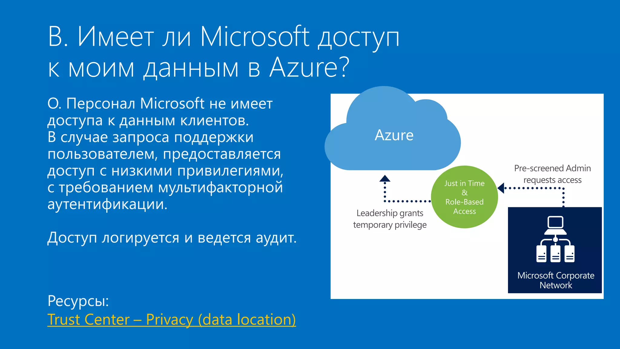 В. Имеет ли Microsoft доступ 
к моим данным в Azure? 
О. Персонал Microsoft не имеет 
доступа к данным клиентов. 
В случае запроса поддержки 
пользователем, предоставляется 
доступ с низкими привилегиями, 
с требованием мультифакторной 
аутентификации. 
Доступ логируется и ведется аудит. 
Ресурсы: 
Trust Center – Privacy (data location) 
Pre-screened Admin 
requests access 
Leadership grants 
temporary privilege 
Microsoft Corporate 
Network 
Just in Time 
& 
Role-Based 
Access 
 