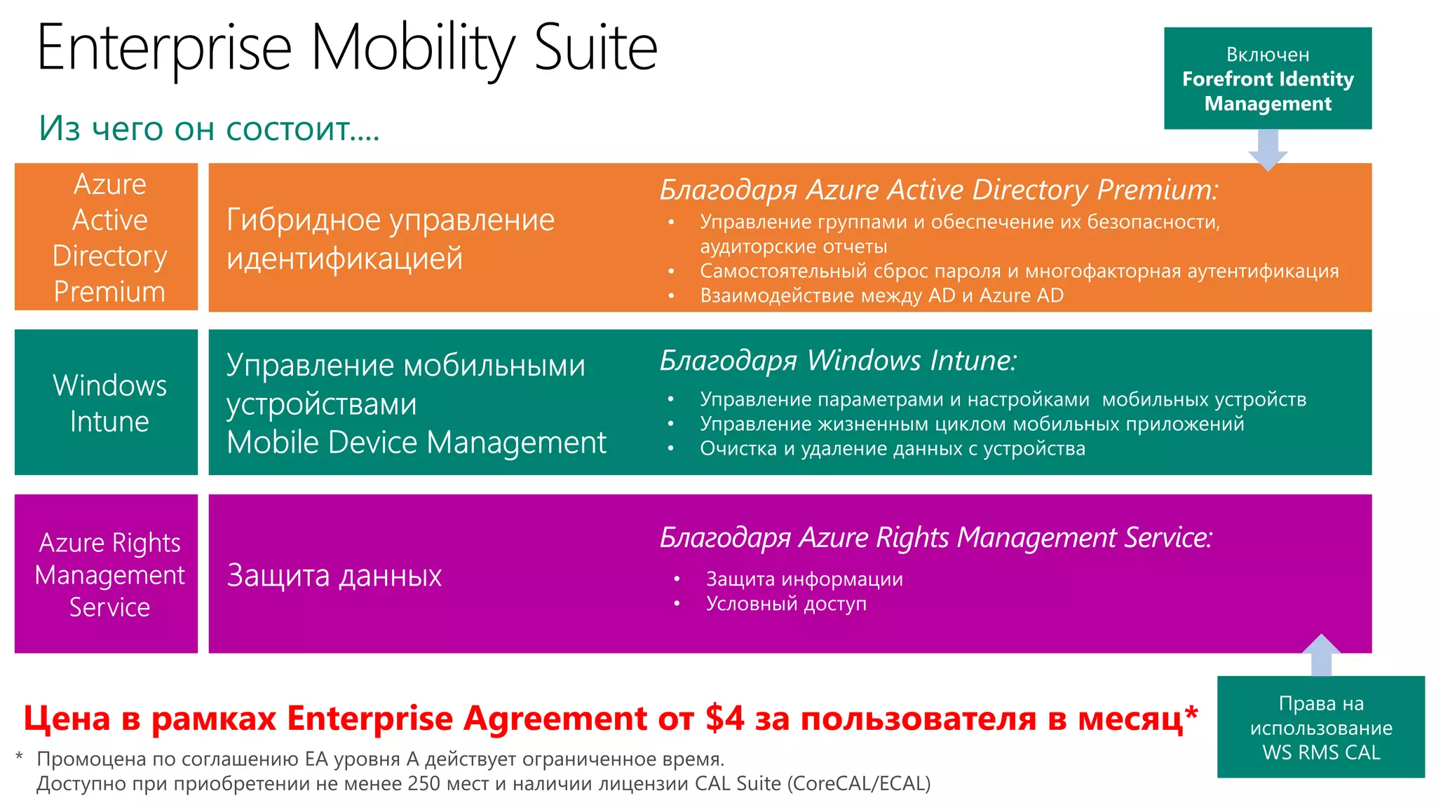 31 
Благодаря Azure Active Directory Premium: 
• Управление группами и обеспечение их безопасности, 
аудиторские отчеты 
• Самостоятельный сброс пароля и многофакторная аутентификация 
• Взаимодействие между AD и Azure AD 
Благодаря Windows Intune: 
• Управление параметрами и настройками мобильных устройств 
• Управление жизненным циклом мобильных приложений 
• Очистка и удаление данных с устройства 
Благодаря Azure Rights Management Service: 
• Защита информации 
• Условный доступ 
Из чего он состоит.... 
Цена в рамках Enterprise Agreement от $4 за пользователя в месяц* 
* Промоцена по соглашению EA уровня A действует ограниченное время. 
Доступно при приобретении не менее 250 мест и наличии лицензии CAL Suite (CoreCAL/ECAL) 
 