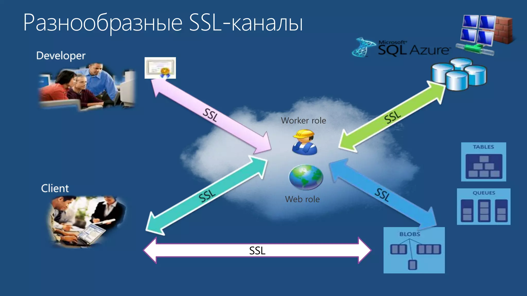 Worker role 
Web role 
 