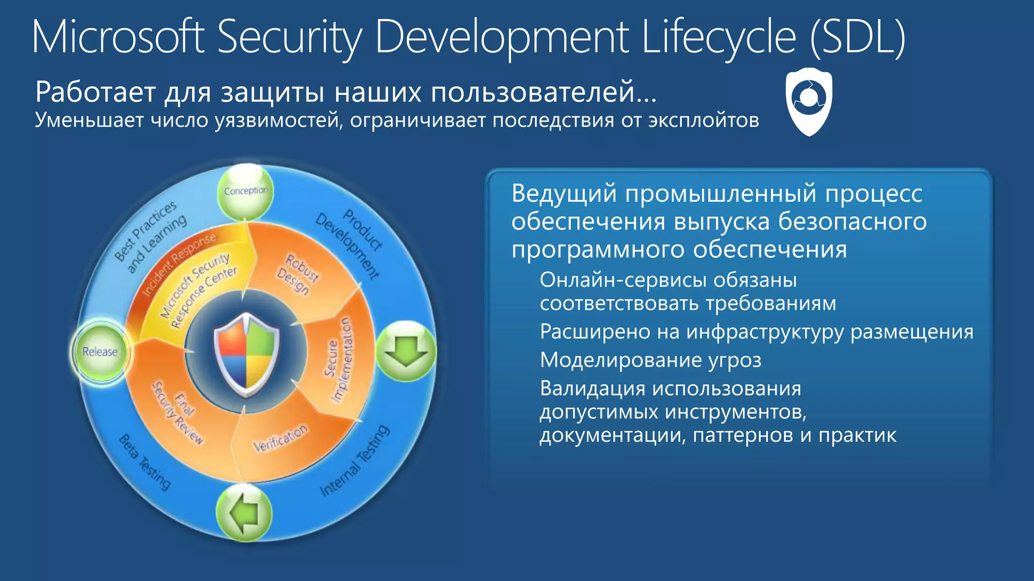 Работает для защиты наших пользователей… 
Уменьшает число уязвимостей, ограничивает последствия от эксплойтов 
Ведущий промышленный процесс 
обеспечения выпуска безопасного 
программного обеспечения 
Онлайн-сервисы обязаны 
соответствовать требованиям 
Расширено на инфраструктуру размещения 
Моделирование угроз 
Валидация использования 
допустимых инструментов, 
документации, паттернов и практик 
 