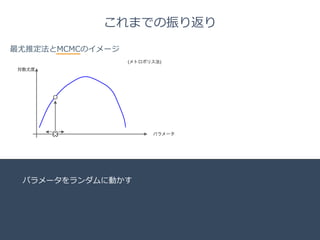 Title 
Name 
Date 
これまでの振り返り 
最尤推定法とMCMCのイメージ 
対数尤度 
(メトロポリス法) 
パラメータをランダムに動かす 
パラメータ 
 
