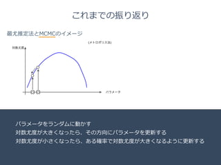 Title 
Name 
Date 
これまでの振り返り 
最尤推定法とMCMCのイメージ 
対数尤度 
(メトロポリス法) 
パラメータをランダムに動かす 
パラメータ 
対数尤度度が⼤大きくなったら、その⽅方向にパラメータを更更新する 
対数尤度度が⼩小さくなったら、ある確率率率で対数尤度度が⼤大きくなるように更更新する 
 