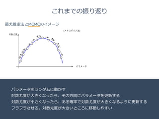 Title 
Name 
Date 
これまでの振り返り 
最尤推定法とMCMCのイメージ 
対数尤度 
(メトロポリス法) 
パラメータをランダムに動かす 
パラメータ 
対数尤度度が⼤大きくなったら、その⽅方向にパラメータを更更新する 
対数尤度度が⼩小さくなったら、ある確率率率で対数尤度度が⼤大きくなるように更更新する 
フラフラさせる。対数尤度度が⼤大きいところに移動しやすい 
 
