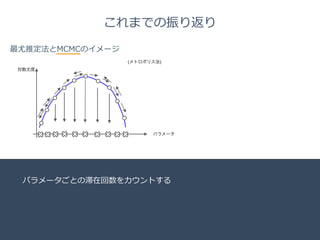 Title 
Name 
Date 
これまでの振り返り 
最尤推定法とMCMCのイメージ 
対数尤度 
(メトロポリス法) 
パラメータ 
パラメータごとの滞在回数をカウントする 
 