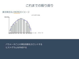 Title 
Name 
Date 
これまでの振り返り 
最尤推定法とMCMCのイメージ 
対数尤度 
(メトロポリス法) 
パラメータ 
パラメータごとの滞在回数をカウントする 
ヒストグラムを作成する 
 