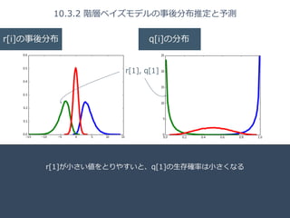 Title 
Name 
Date 
10.3.2 階層ベイズモデルの事後分布推定と予測 
r[i]の事後分布q[i]の分布 
r[1], q[1] 
r[1]が⼩小さい値をとりやすいと、q[1]の⽣生存確率率率は⼩小さくなる 
 