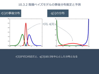 Title 
Name 
Date 
10.3.2 階層ベイズモデルの事後分布推定と予測 
r[i]の事後分布q[i]の分布 
r[3], q[3] 
r[3]がゼロ付近だと、q[3]は0.5を中⼼心とした分布となる 
 