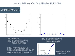Title 
Name 
Date 
10.3.2 階層ベイズモデルの事後分布推定と予測 
yのMCMCサンプル 
⿊黒丸：観測データ 
⽩白丸：β, sのMCMCサンプルで 
予測した各yの平均値 
⻘青丸：β, sのMCMCサンプルで 
予測した各yの中央値 
テキストでは中央値だったけど… 
⽣生存数0とかは極端な値をとりやすいので 
中央値が⼩小さいものになってしまう… 
中央値⽣生存数0のカウントを 
ソートしたグラフ 
 