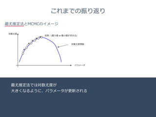 Title 
Name 
Date 
これまでの振り返り 
最尤推定法とMCMCのイメージ 
収束！(最大値 or 極小値が求まる) 
対数尤度関数 
対数尤度 
パラメータ 
最尤推定法では対数尤度度が 
⼤大きくなるように、パラメータが更更新される 
 