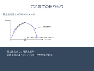 Title 
Name 
Date 
これまでの振り返り 
最尤推定法とMCMCのイメージ 
対数尤度関数 
対数尤度 
そのときのパラメータが推定されたパラメータ 
パラメータ 
最尤推定法では対数尤度度が 
⼤大きくなるように、パラメータが更更新される 
 