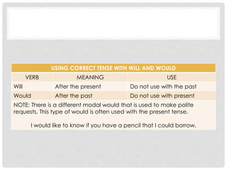 USING CORRECT TENSE WITH WILL AND WOULD 
VERB MEANING USE 
Will After the present Do not use with the past 
Would After the past Do not use with present 
NOTE: There is a different modal would that is used to make polite 
requests. This type of would is often used with the present tense. 
I would like to know if you have a pencil that I could borrow. 
