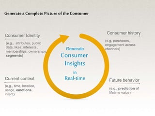 © 11
Future behavior
Consumer history
Current context
(e.g., time, location,
usage, emotions,
intent)
(e.g, purchases,
engagement across
channels)
(e.g., prediction of
lifetime value)
Consumer Identity
(e.g., attributes, public
data, likes, interests ,
memberships, ownerships,
segments)
GenerateaCompletePictureoftheConsumer
Generate
Consumer
Insights
in
Real-time
 