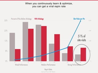 When you continuously learn & optimize,
you can get a viral repin rate
 
