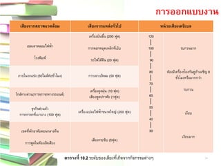 เสียงจากสภาพแวดล้อม 
เสียงจากแหล่งทั่วไป 
หน่วยเสียงเดซิเบล 
เขตเตาหลอมไฟฟ้า 
โรงพิมพ์ 
เครื่องบินขึ้น (200 ฟุต) 
การตอกหมุดเหล็กที่เย็บ 
รถไฟใต้ดิน (20ฟุต) 
120 
│ 
100 
│ 
90 
│ 
80 
│ 
70 
│ 
60 
│ 
50 
│ 
40 
│ 
30 
รบกวนมาก 
ต้องมีเครื่องป้องกันหูถ้าเผชิญ 8 ชั่วโมงหรือมากกว่า 
รบกวน 
เงียบ 
เงียบมาก 
ภายในรถแข่ง (50ไมล์ต่อชั่วโมง) 
การเจาะอัดลม (50 ฟุต) 
ใกล้ทางด่วน(การจราจรทางรถยนต์) 
เครื่องดูดฝุ่น (10 ฟุต) 
เสียงพูดปราศัย (1ฟุต) 
ธุรกิจส่วนตัว 
การจราจรที่เบาบาง (100 ฟุต) 
เครื่องแปลงไฟฟ้าขนาดใหญ่ (200 ฟุต) 
เขตที่พักอาศัยตอนกลางคืน 
การพูดในห้องอัดเสียง 
เสียงกระซิบ (5ฟุต) 
ตารางที่ 10.2 ระดับของเสียงที่เกิดจากกิจกรรมต่างๆ 
การออกแบบงาน 
24  