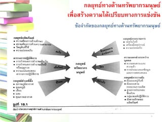 ข้อจากัดของกลยุทธ์ทางด้านทรัพยากรมนุษย์ 
กลยุทธ์ทางด้านทรัพยากรมนุษย์ 
เพื่อสร้างความได้เปรียบทางการแข่งขัน 
6  