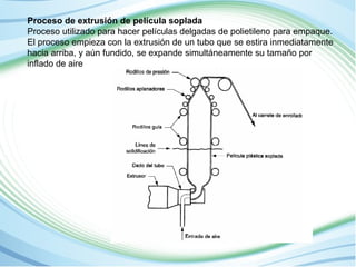Proceso de extrusión de película soplada 
Proceso utilizado para hacer películas delgadas de polietileno para empaque. 
El proceso empieza con la extrusión de un tubo que se estira inmediatamente 
hacia arriba, y aún fundido, se expande simultáneamente su tamaño por 
inflado de aire 
 