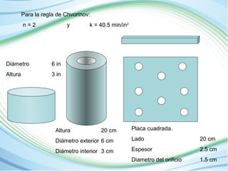 Diámetro 6 in 
Altura 3 in 
Altura 20 cm 
Diámetro exterior 6 cm 
Diámetro interior 3 cm 
Placa cuadrada. 
Lado 20 cm 
Espesor 2.5 cm 
Diametro del orificio 1.5 cm 
Para la regla de Chvorinov: 
n = 2 y k = 40.5 min/in2 
 