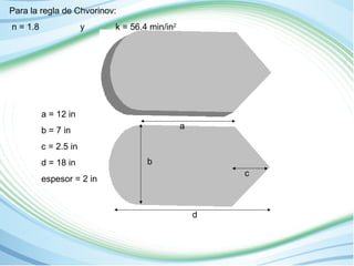 a 
Para la regla de Chvorinov: 
n = 1.8 y k = 56.4 min/in2 
b 
d 
c 
a = 12 in 
b = 7 in 
c = 2.5 in 
d = 18 in 
espesor = 2 in 
 