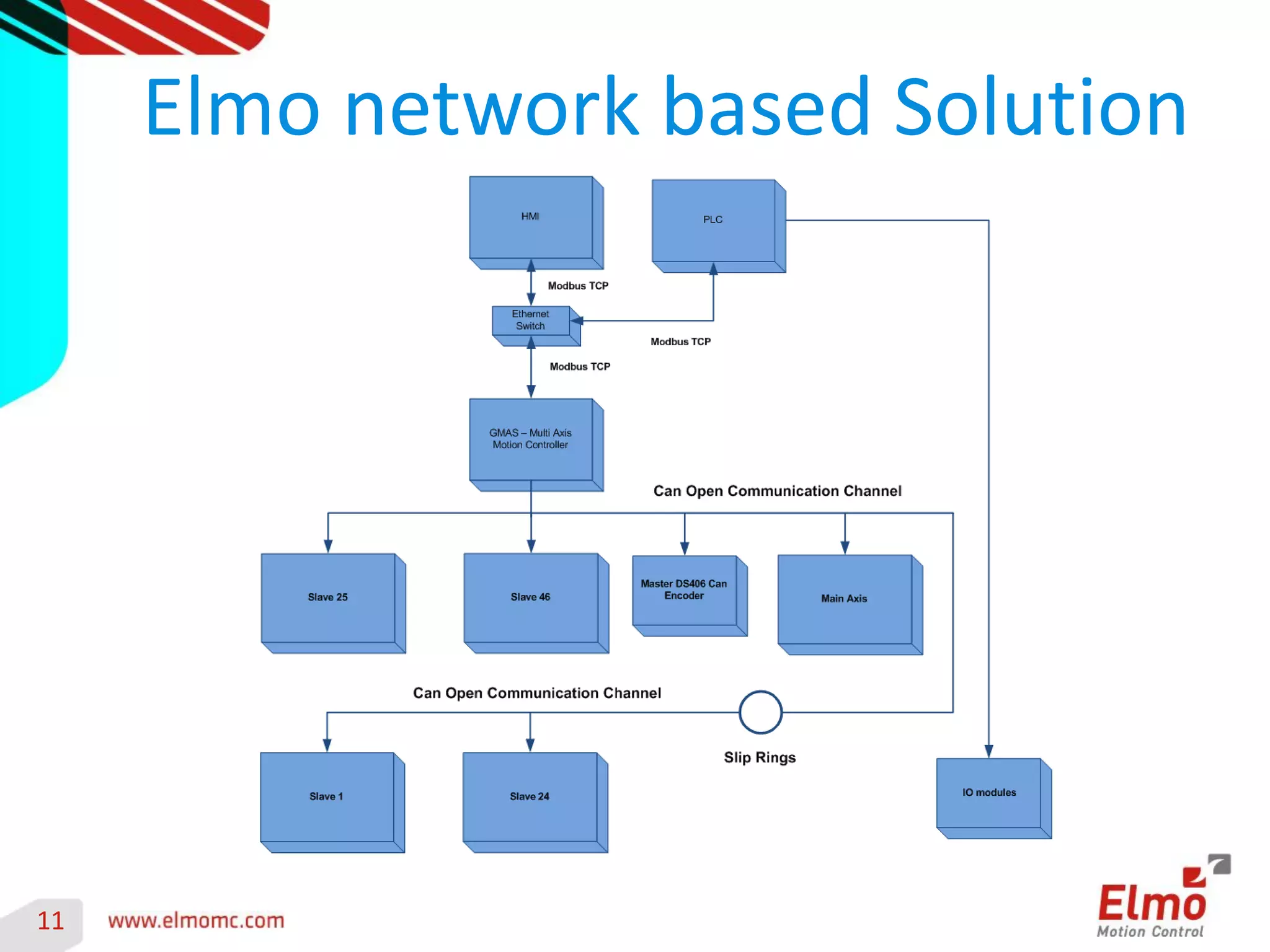11 
Elmo network based Solution 
 
