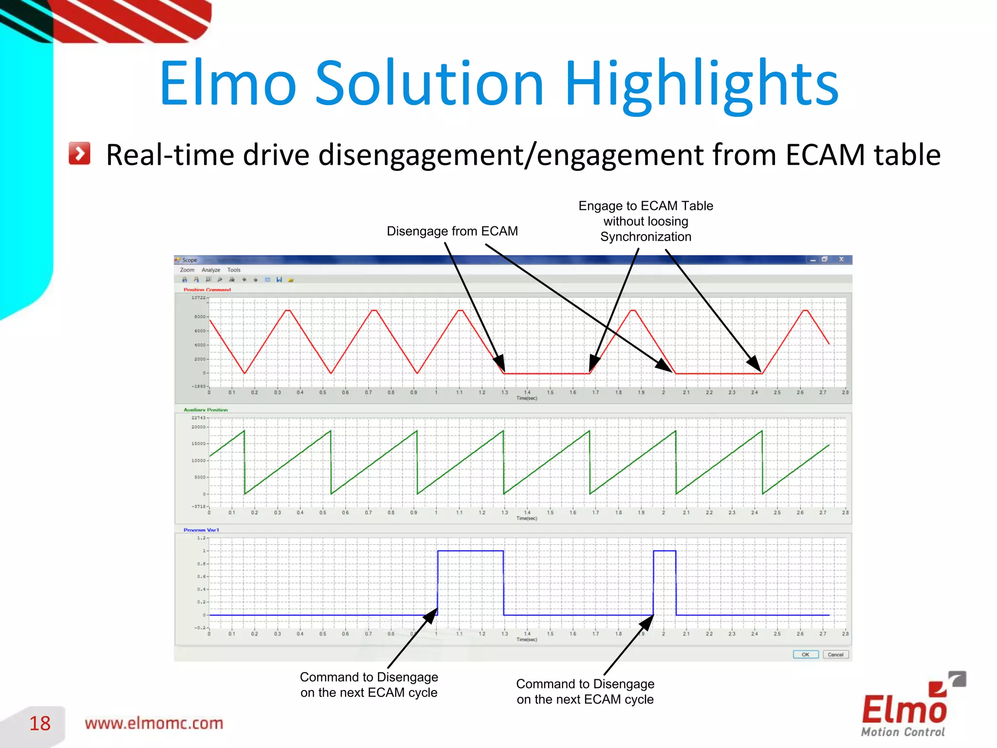 18 
Real-time drive disengagement/engagement from ECAM table 
Command to Disengage 
on the next ECAM cycle 
Disengage from ECAM 
Engage to ECAM Table 
without loosing 
Synchronization 
Command to Disengage 
on the next ECAM cycle 
Elmo Solution Highlights 
 