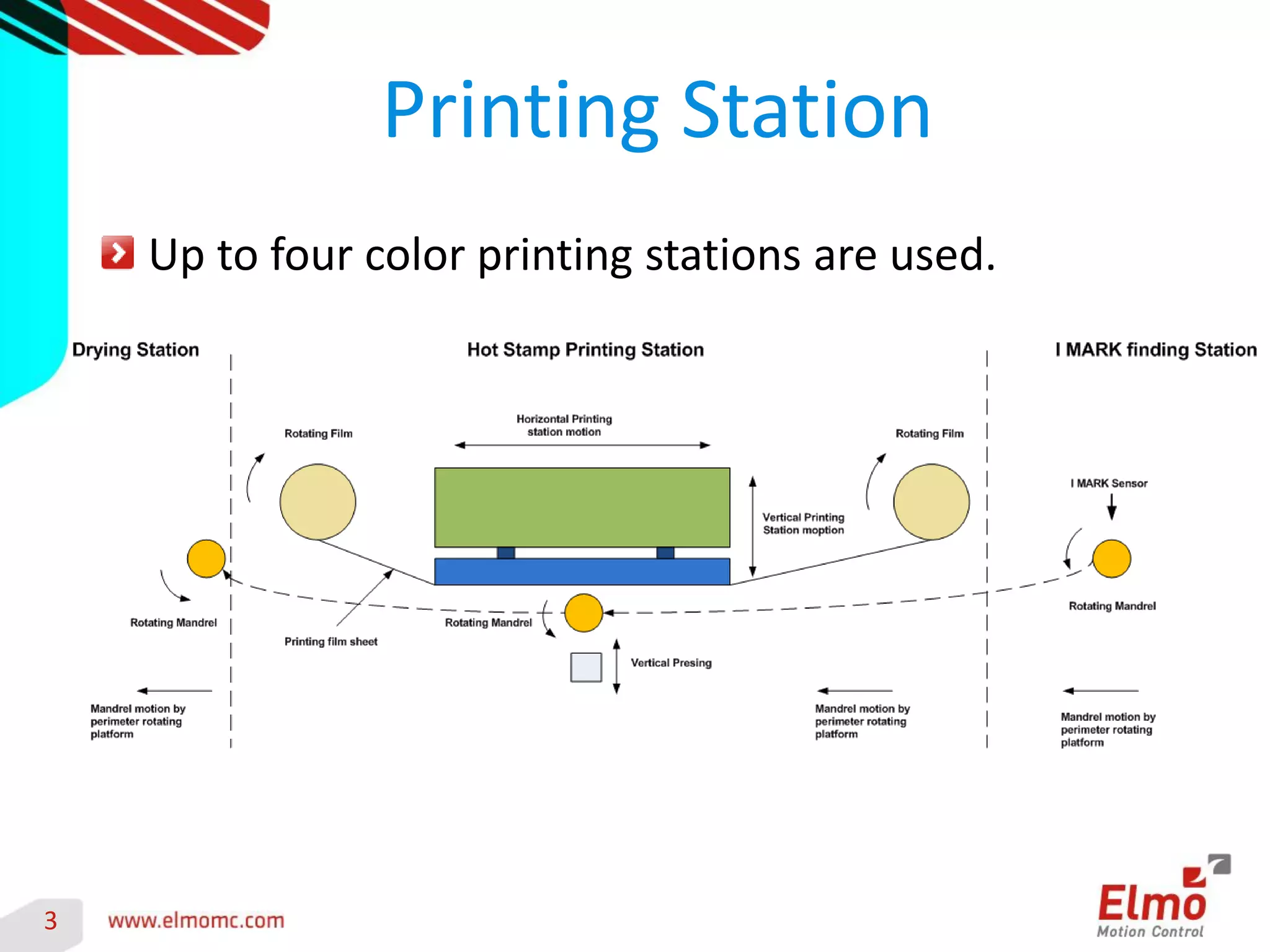 3 
Printing Station 
Up to four color printing stations are used.  
