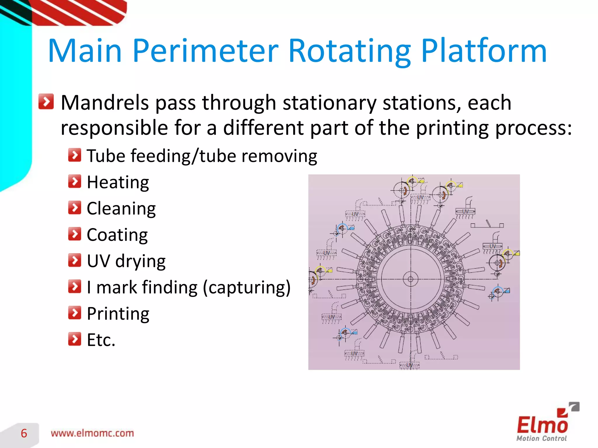 6 
Main Perimeter Rotating Platform 
Mandrels pass through stationary stations, each responsible for a different part of the printing process: Tube feeding/tube removing Heating Cleaning Coating UV drying I mark finding (capturing) Printing Etc.  