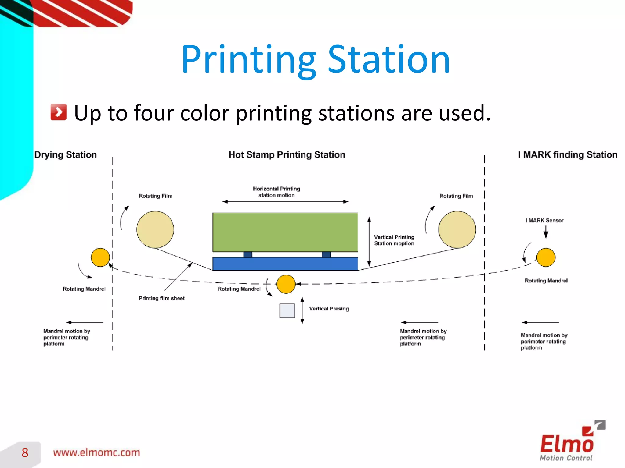 8 
Up to four color printing stations are used. 
Printing Station 
 