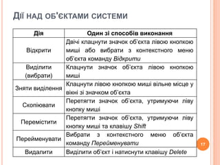 ДІЇ НАД ОБ'ЄКТАМИ СИСТЕМИ 
17 
Дія Один зі способів виконання 
Відкрити 
Двічі клацнути значок об’єкта лівою кнопкою 
миші або вибрати з контекстного меню 
об’єкта команду Відкрити 
Виділити 
(вибрати) 
Клацнути значок об’єкта лівою кнопкою 
миші 
Зняти виділення 
Клацнути лівою кнопкою миші вільне місце у 
вікні зі значком об’єкта 
Скопіювати 
Перетягти значок об’єкта, утримуючи ліву 
кнопку миші 
Перемістити 
Перетягти значок об’єкта, утримуючи ліву 
кнопку миші та клавішу Shift 
Перейменувати 
Вибрати з контекстного меню об’єкта 
команду Перейменувати 
Видалити Виділити об’єкт і натиснути клавішу Delete 
 