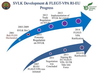 SVLK Development & FLEGT-VPA RI-EU 
Progress 
2001 
2003-2009 
SVLK Dev’t 
Bali FLEG 
Declaration 
2012 
Trade 
Regulation 
on SVLK 
2011 
Forestry 
Regulation 
on SVLK 
2013 
Implementation of 
SVLK for export 
2007 
RI-EU 
FLEGT-VPA was 
initiated 
2011 
Negotiation 
was 
Concluded 
2013 
Ratification 
Signing RI-EU 
FLEGT-VPA 
EUTR 
Take into 
Force 
2014 
FLEGT-VPA 
2014 EU 
Ratification 
 