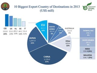 10 Biggest Export Country of Destinations in 2013 
(US$ mill) 
 